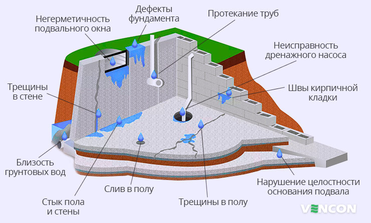 Схема причин повышенной влажности и проникновения вредителей в дом